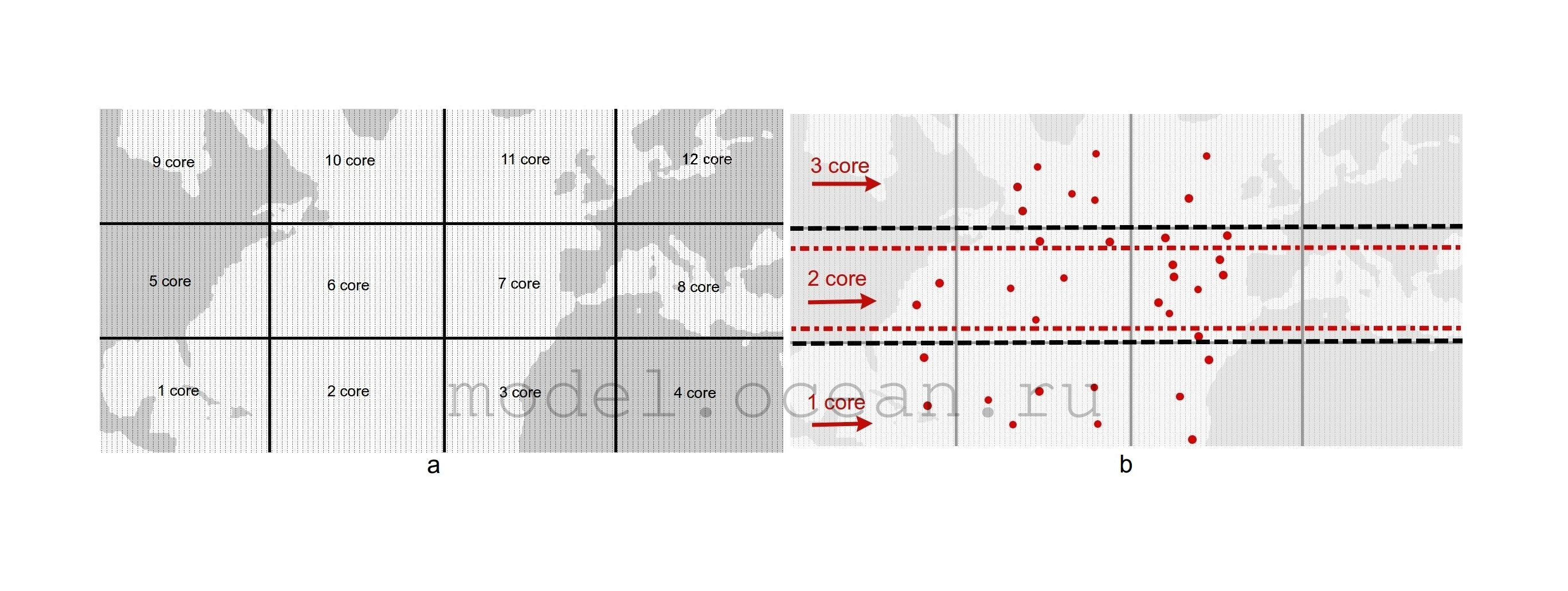 Рис. 3. (a) Двумерная процессорная декомпозиция области, используемая в модели океана ИВМИО (показана прямоугольниками); (b) одномерная процессорная декомпозиция, используемая при усвоении данных, показана красным и черным пунктиром. Точками показаны данные наблюдений