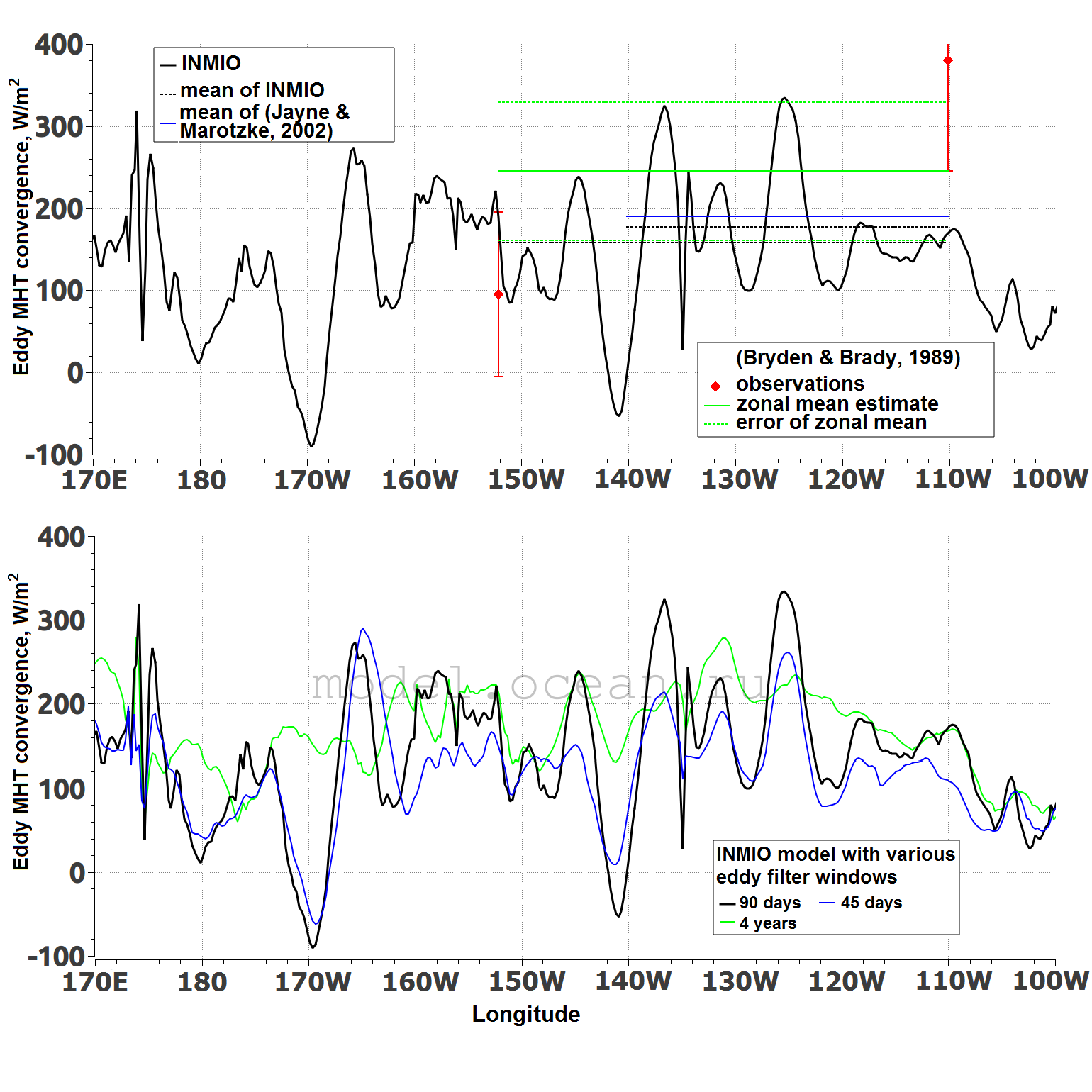 Конвергенция вихревого меридионального переноса тепла на экваторе (Вт/м²) по данным модели ИВМИО-global01 и работ (Jayne & Marotzke, 2002; Bryden & Brady, 1989). Внизу та же конвергенция по данным модели, но рассчитанная с разными периодами осреднения при выделении вихревой составляющей переноса тепла (Ushakov and Ibrayev, 2018b)
