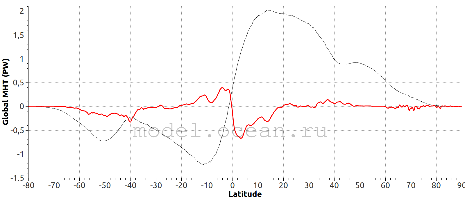 Распределение по широте полного (чёрная кривая) и вихревого (красная кривая) меридионального переноса тепла в Мировом океане, данные модели ИВМИО-global01 (Ушаков, Ибраев, 2019)
