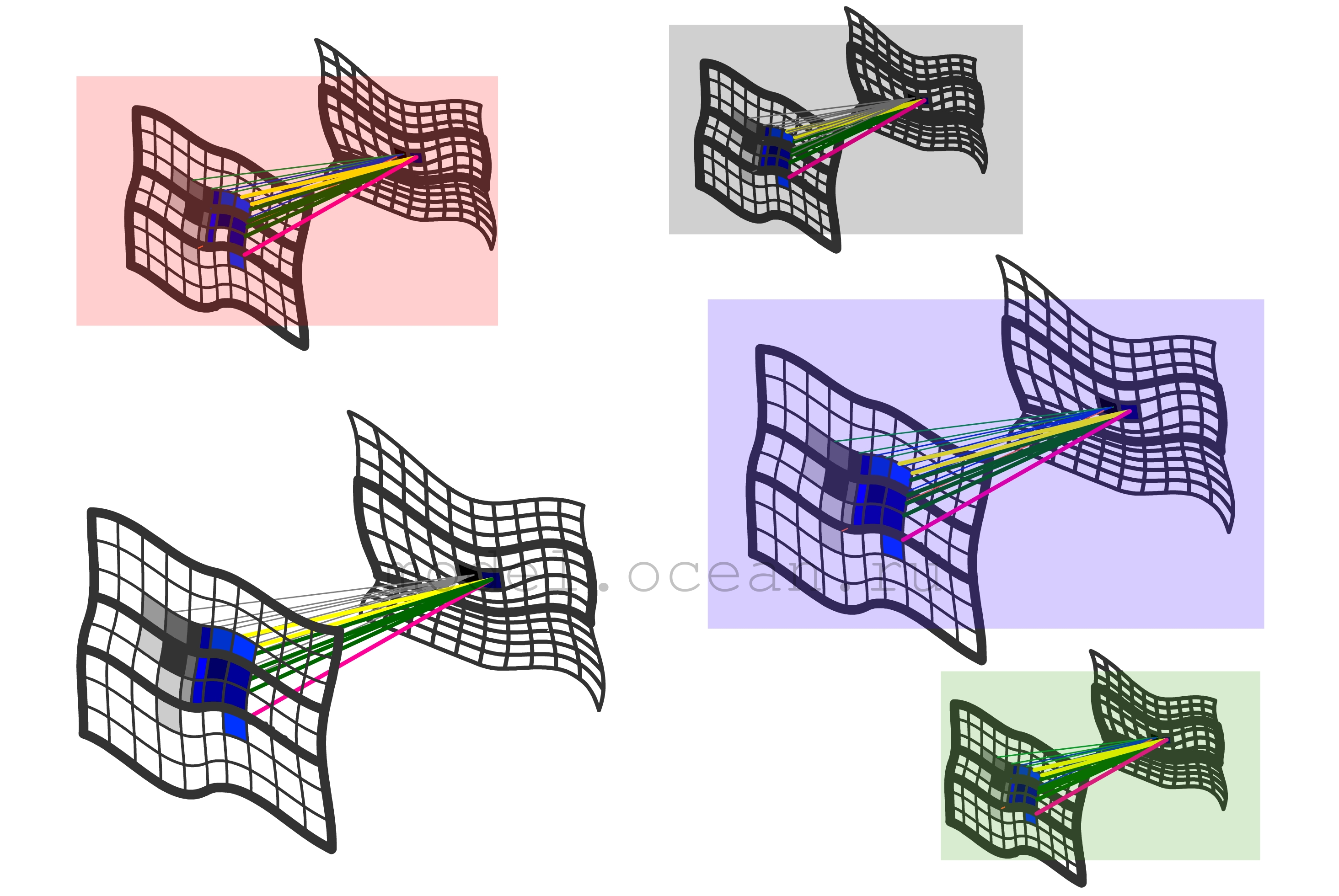 Рис. 2. Схемы интерполяции между сетками компонентов совместной модели, реализованные в CMF2.0 (Калмыков, 2013, Калмыков, Ибраев, 2013)