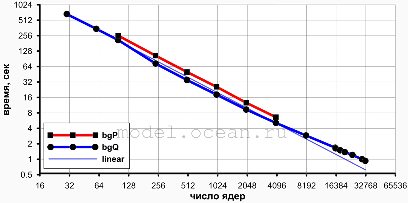 Рис. 3. Параллельная масштабируемость – время работы модели Мирового океана ИВМИО с разрешением 0.1 градуса в среде CMF2.0 в зависимости от числа вычислительных ядер на суперкомпьютерах BlueGeneP и BlueGeneQ