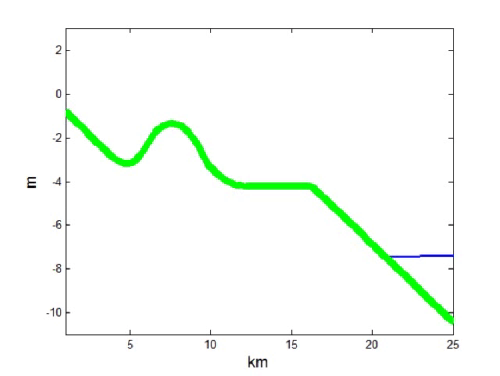 Тестовый эксперимент по описанию набегания приливной волны на шельфе с немонотонным рельефом дна